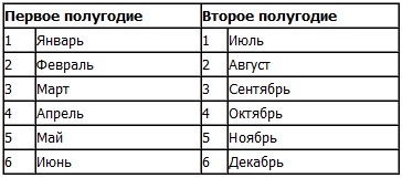 Нумерация месяцев. Месяца первого полугодия. Первое полугодие какие ме. Второе полугодие это какие месяцы. Сптсоке месяцов по порядк у.